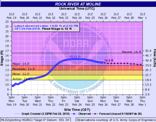 Hydrograph