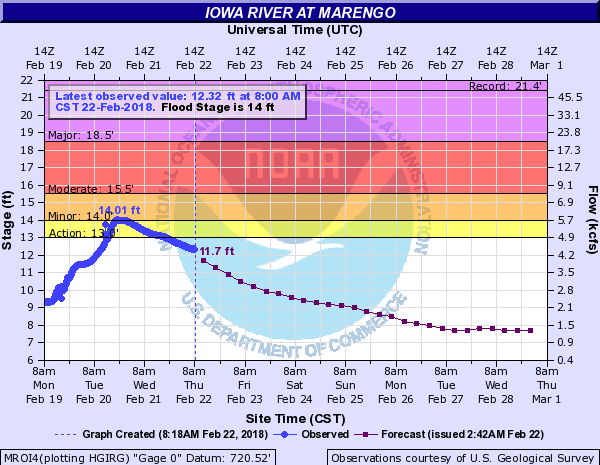 Hydrograph