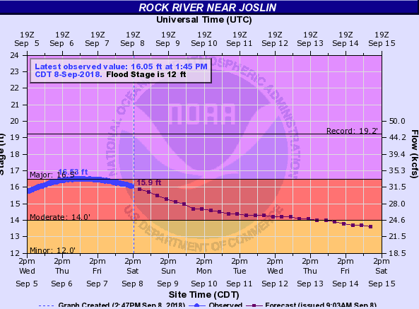 Hydrograph