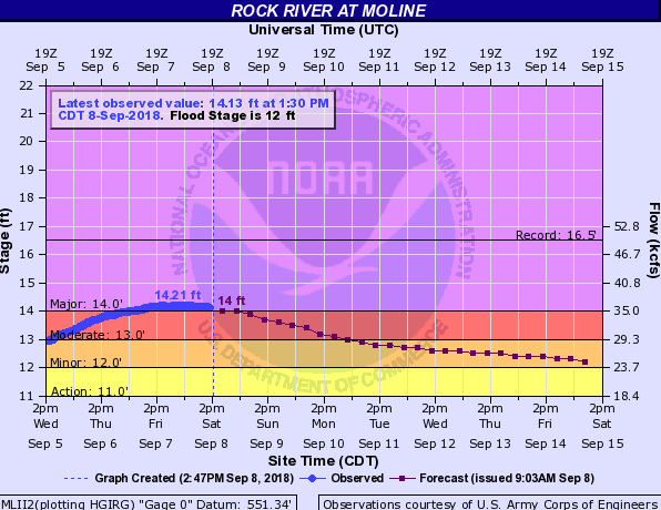 Hydrograph