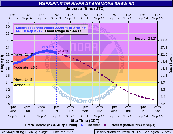 Hydrograph