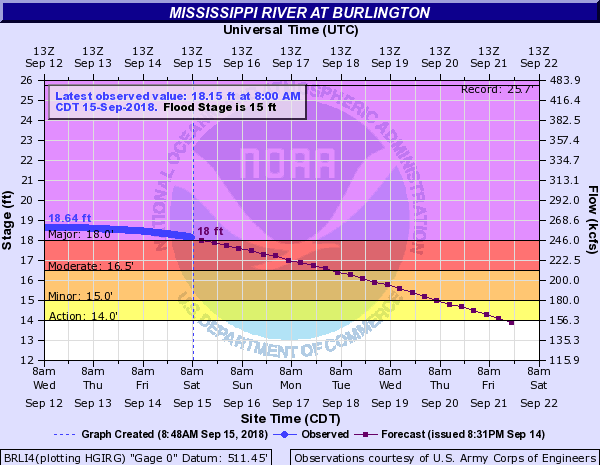 Hydrograph