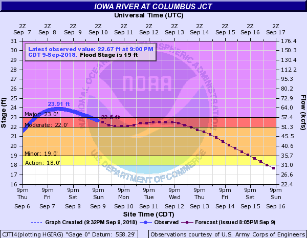 Hydrograph
