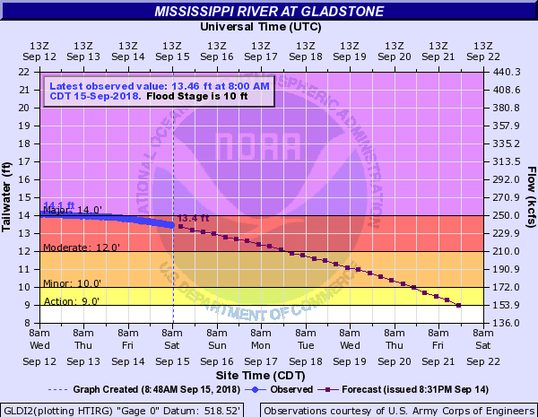 Hydrograph