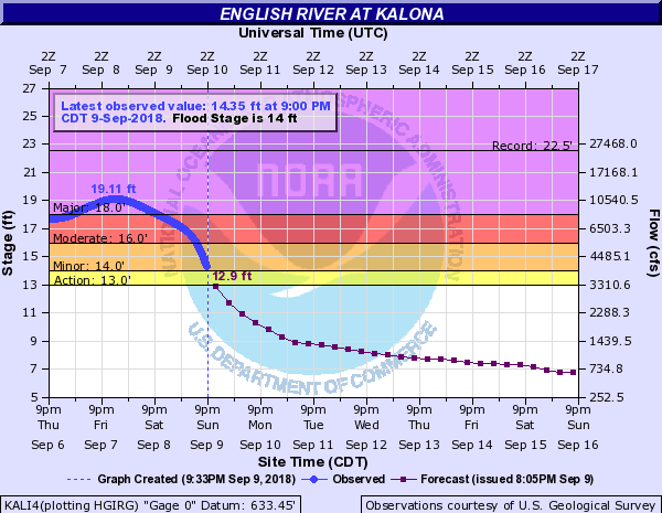 Hydrograph