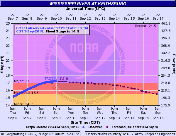 Hydrograph
