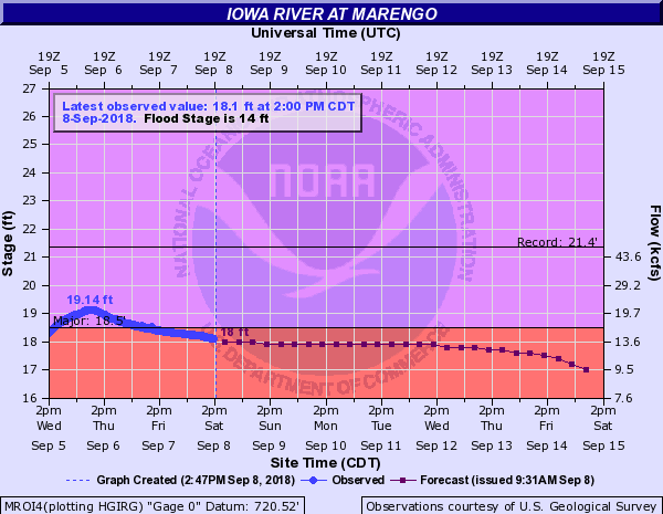 Hydrograph