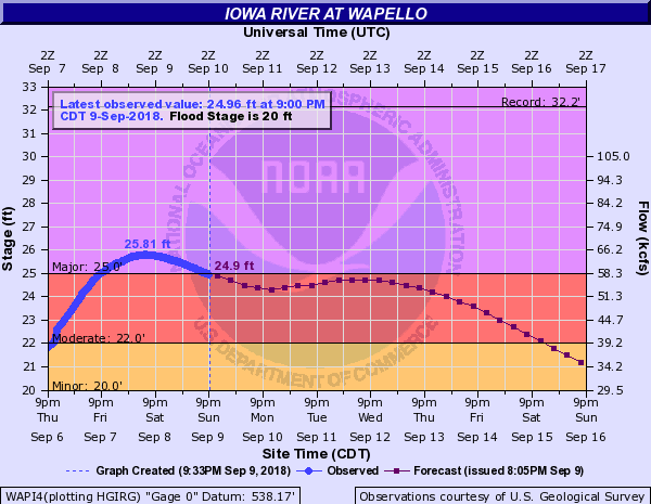 Hydrograph