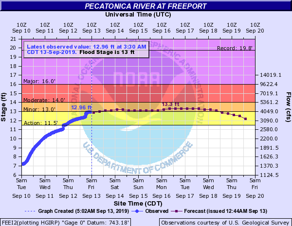 Hydrograph