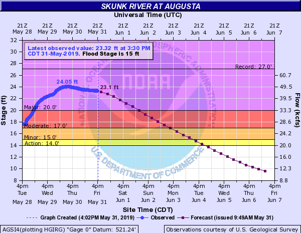 Hydrograph