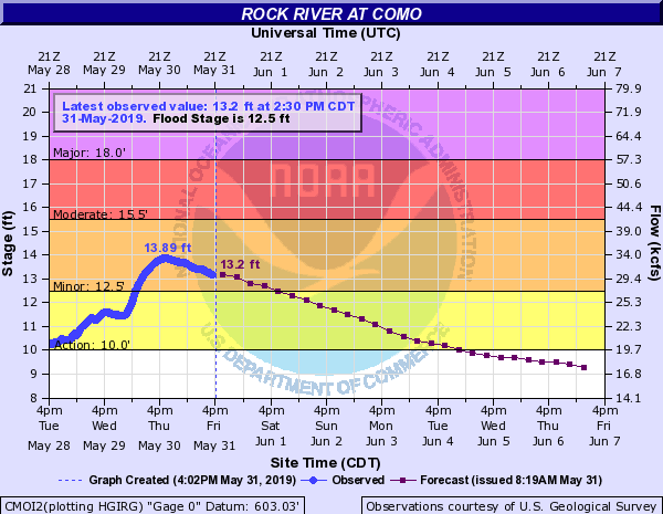 Hydrograph