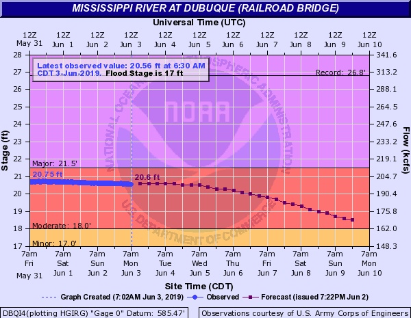 Hydrograph