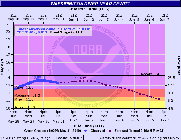 Hydrograph