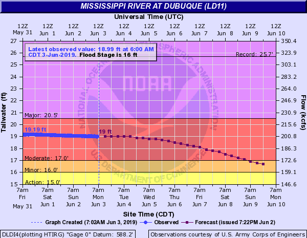 Hydrograph