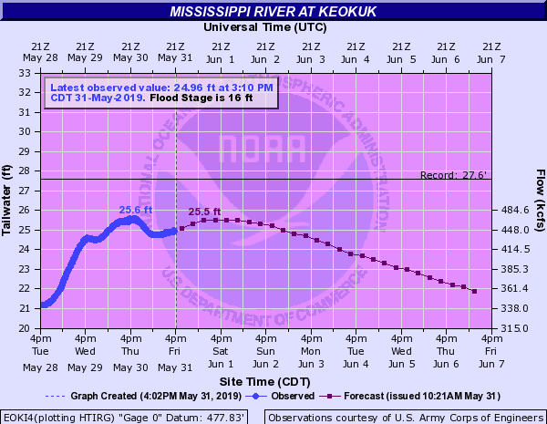 Hydrograph