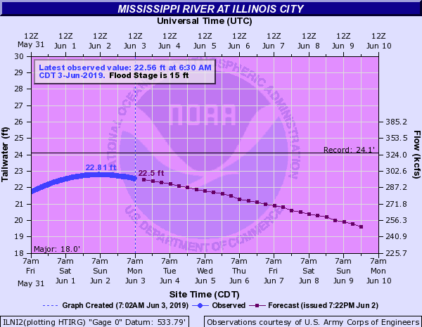 Hydrograph