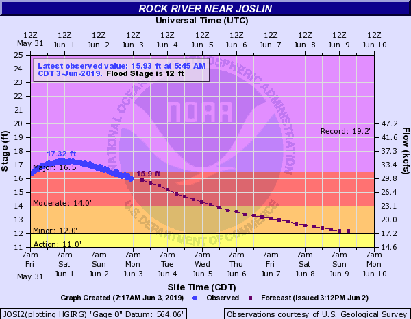 Hydrograph