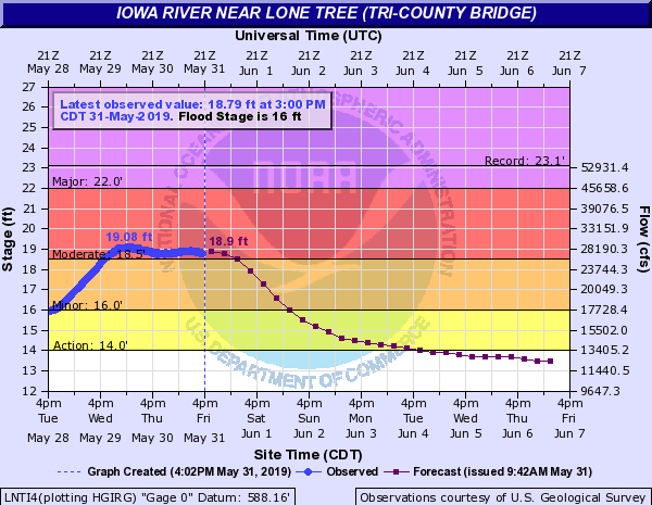 Hydrograph