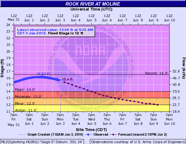 Hydrograph