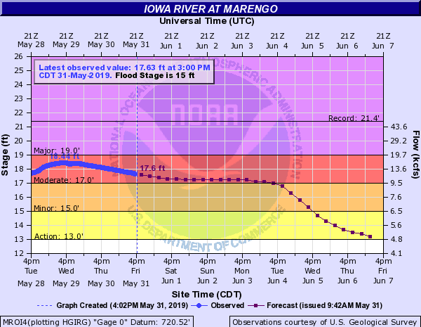 Hydrograph