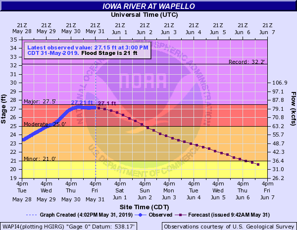 Hydrograph