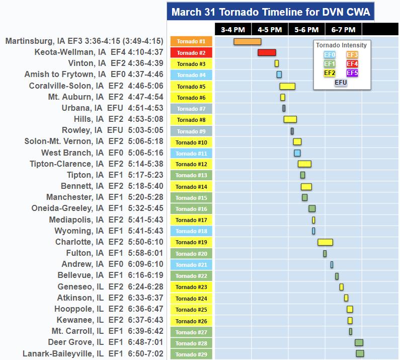 Tornado Timeline in the NWS Quad Cities County Warning Area
