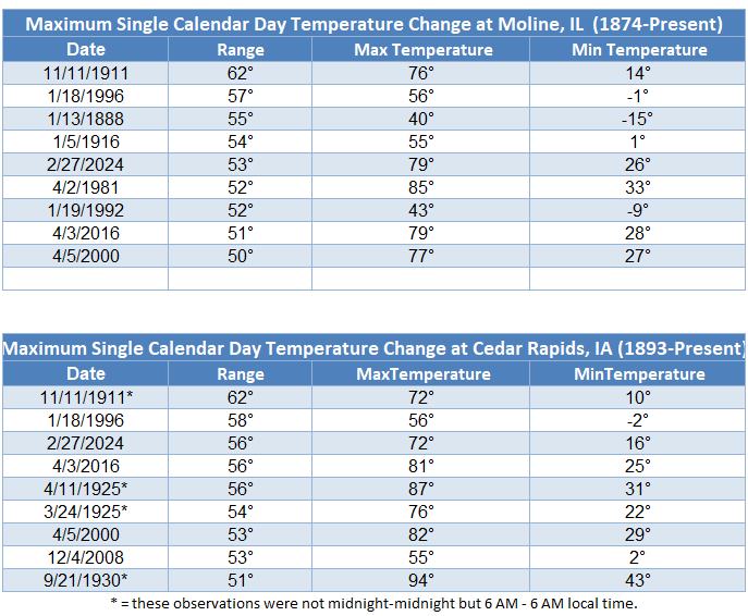 Temperature Drop