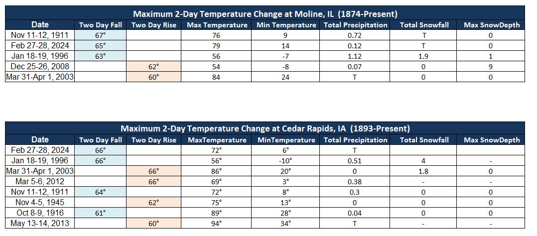 Temperature Drop