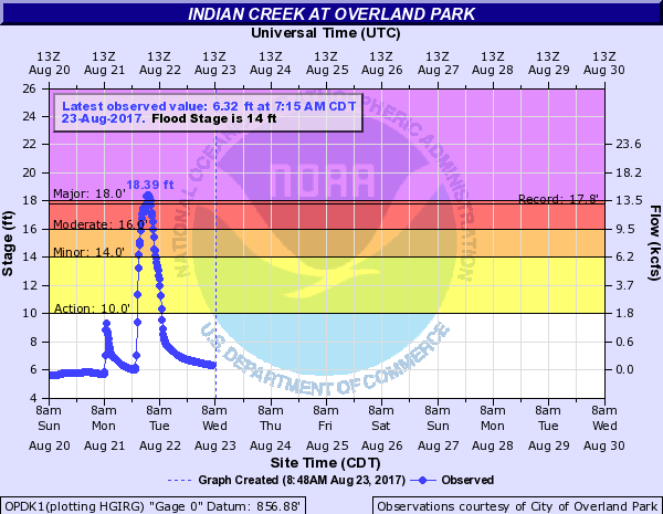 hydrograph