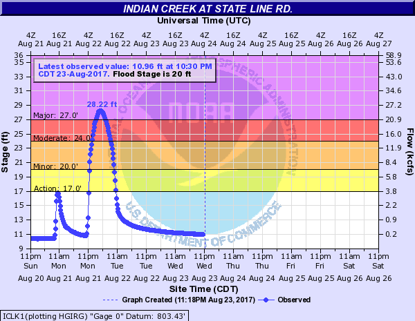 hydrograph