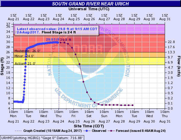 hydrograph