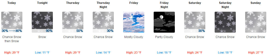 Variable probability of precipitation example.  Chance for snow increasing during the "Today" time period.