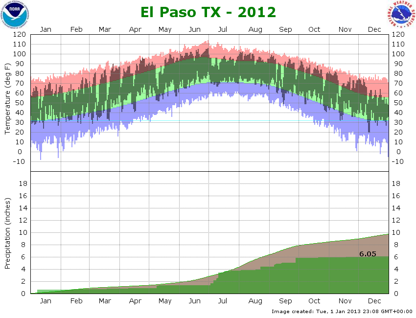 climate graph