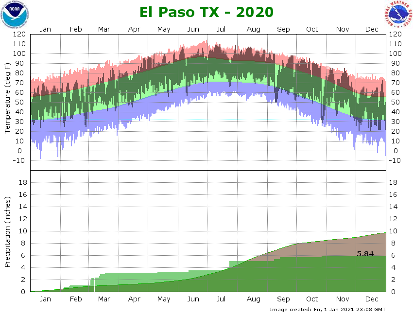 climate graph