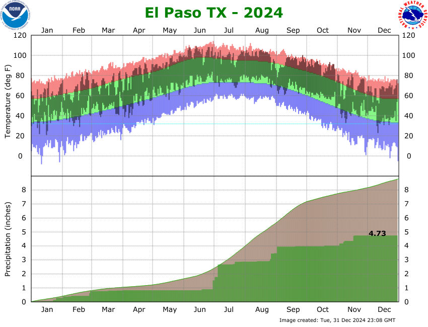 KELP Temperature and Precipitation Plot for 2024