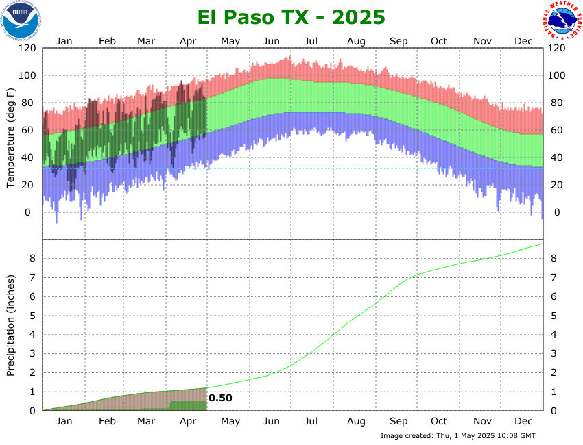 KELP Temperature and Precipitation Plot for 2025