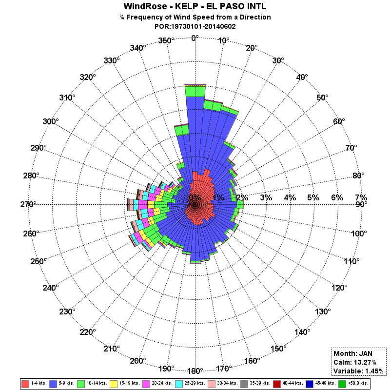 El Paso January Wind Rose