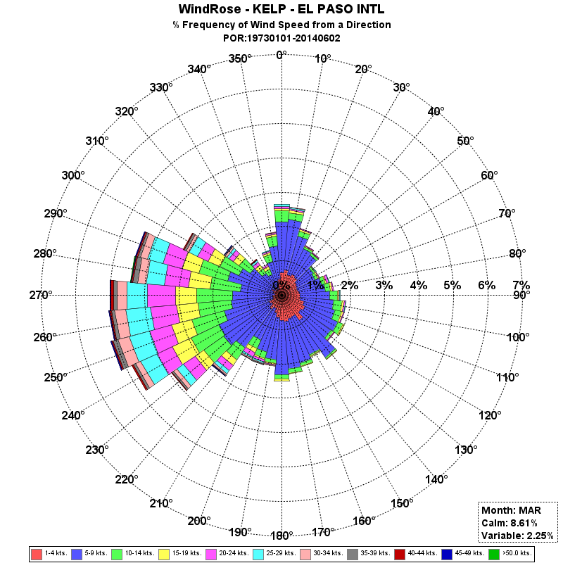 El Paso March Wind Rose