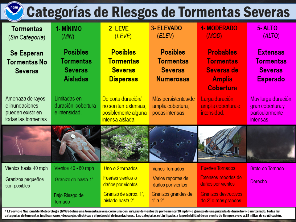 Severe weather categories