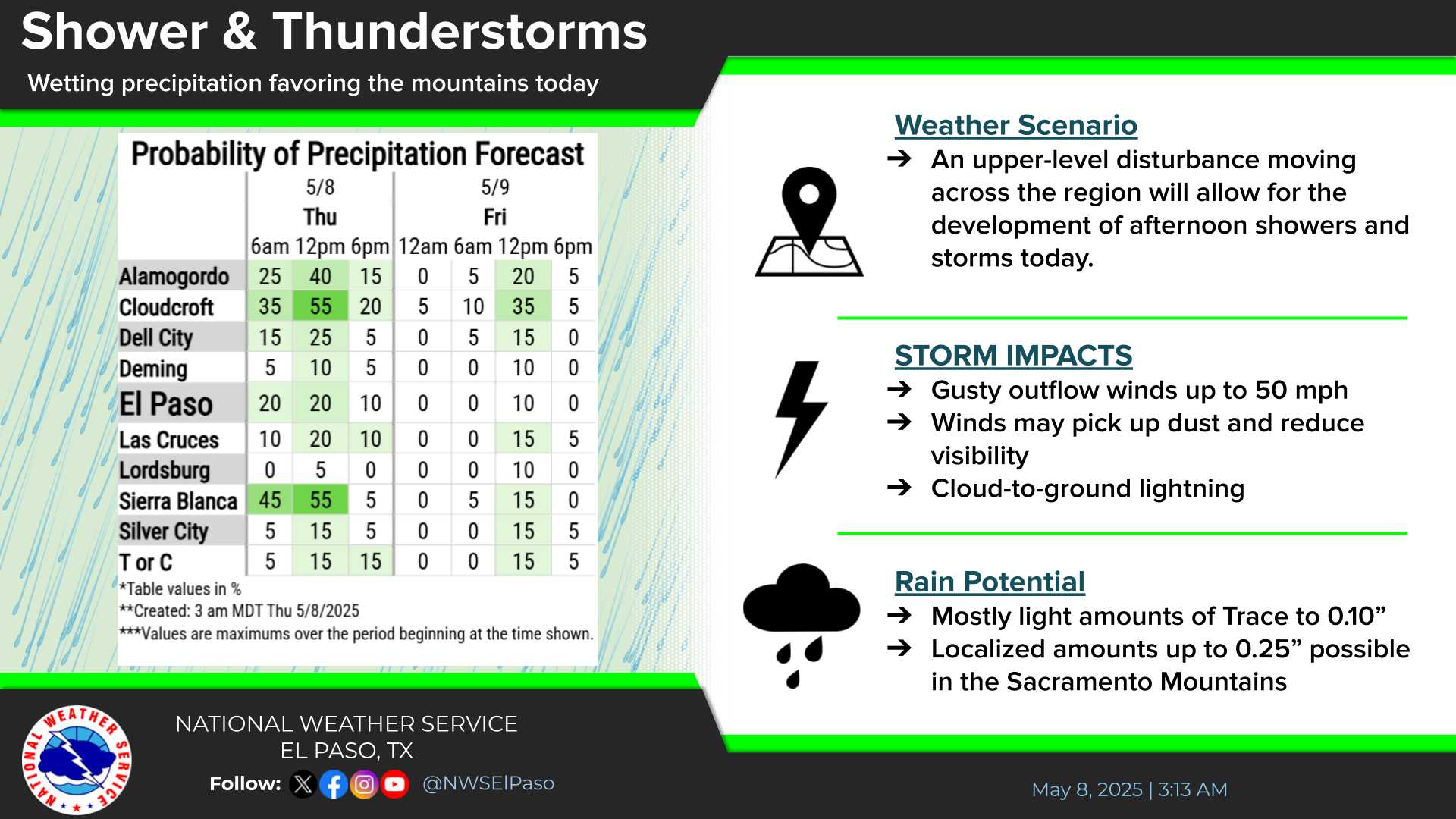 NWS El Paso Regional Forecast