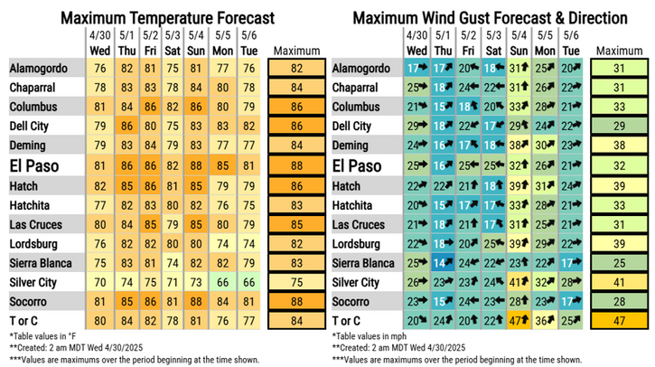 NWS El Paso Regional Forecast