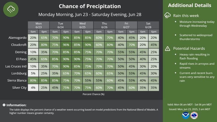 NWS El Paso Forecast