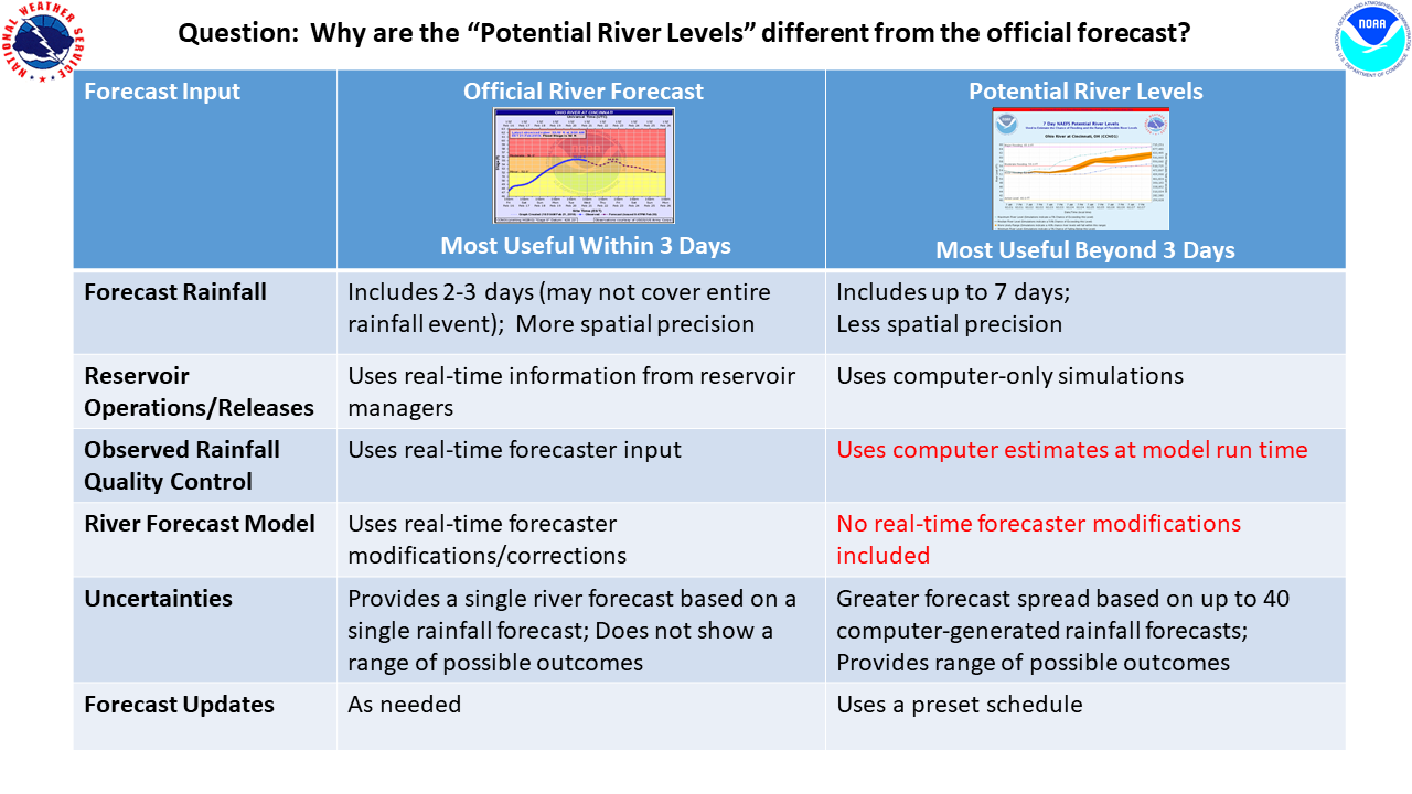 Outlook vs. Forecast