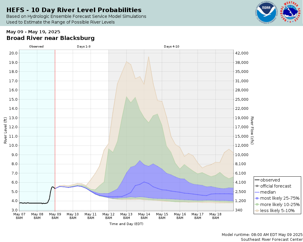 SREF Ensemble