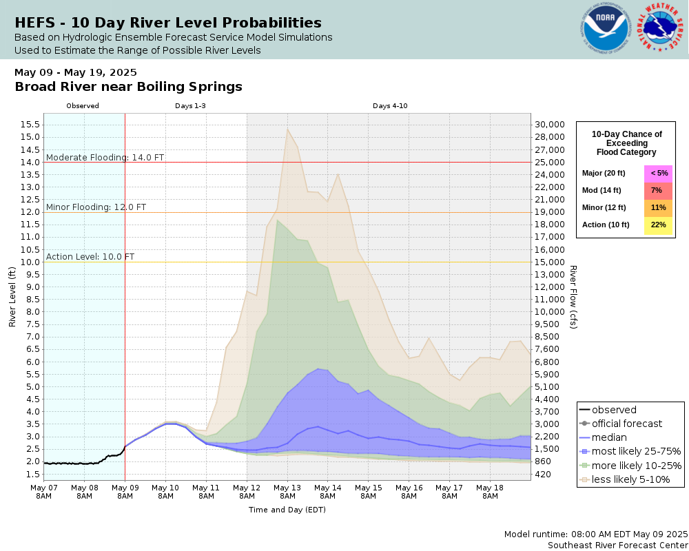 SREF Ensemble