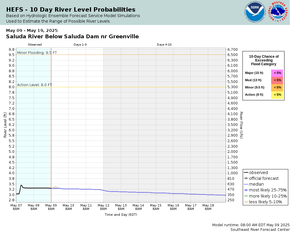 SREF Ensemble