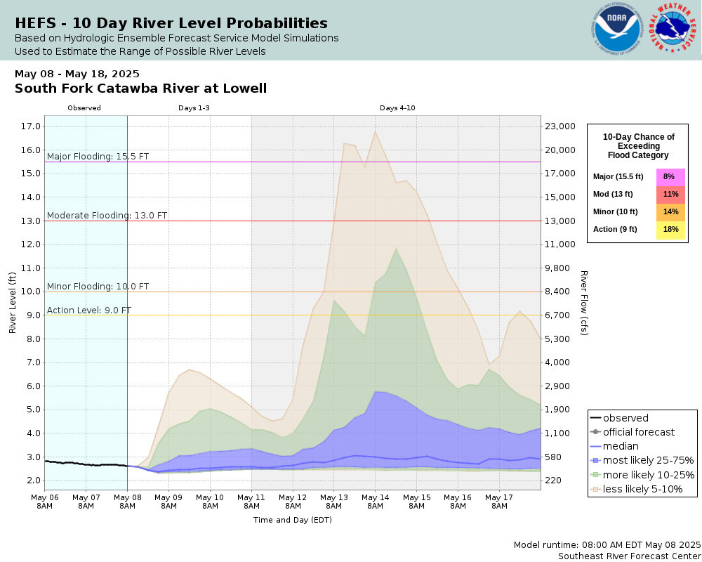 SREF Ensemble