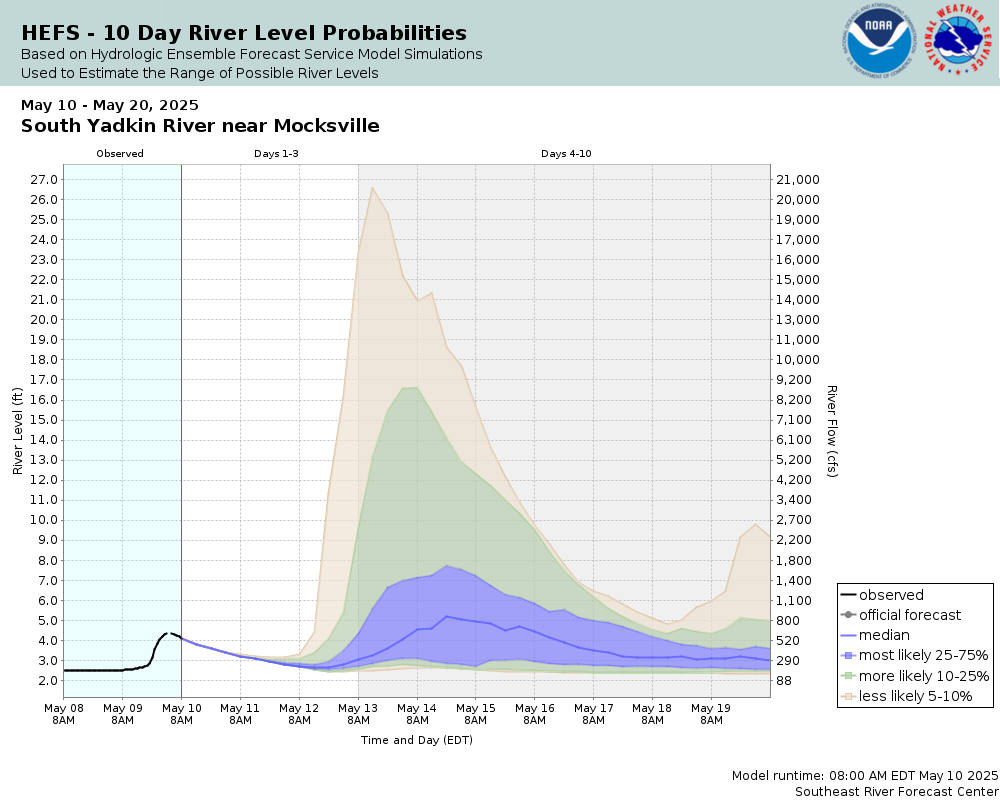 SREF Ensemble