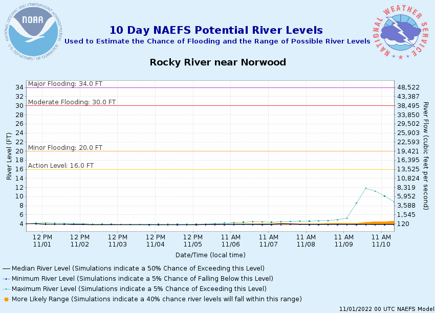 National Weather Service Advanced Hydrologic Prediction Sref Ensemble Naefs