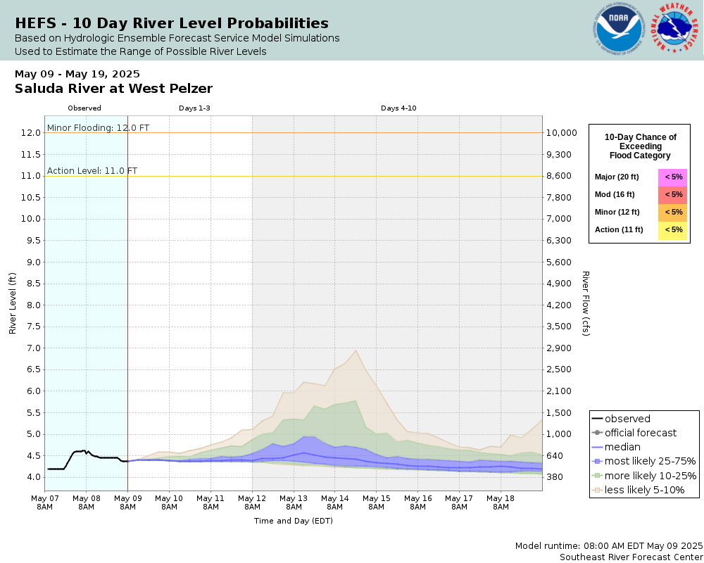 SREF Ensemble